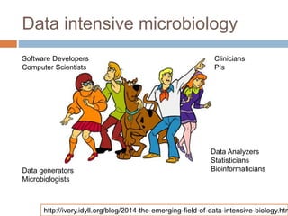 Data intensive microbiology 
Software Developers 
Computer Scientists 
Clinicians 
PIs 
Data generators 
Microbiologists 
Data Analyzers 
Statisticians 
Bioinformaticians 
http://ivory.idyll.org/blog/2014-the-emerging-field-of-data-intensive-biology.html 
 