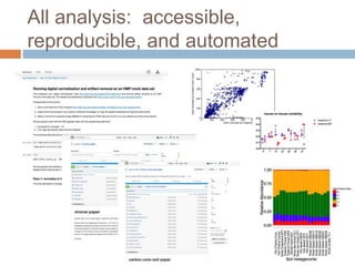 All analysis: accessible, 
reproducible, and automated 
 