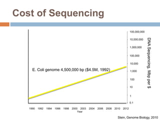 Cost of Sequencing 
100,000,000 
1,000,000 
100,000 
10,000 
1,000 
100 
10 
1 
Stein, Genome Biology, 2010 
E. Coli genome 4,500,000 bp ($4.5M, 1992) 
1990 1992 1994 1996 1998 2000 2003 2004 2006 2008 2010 2012 
Year 
0.1 
DNA Sequencing, Mbp per $ 
10,000,000 
 