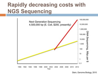 Rapidly decreasing costs with 
NGS Sequencing 
100,000,000 
10,000,000 
1,000,000 
100,000 
10,000 
1,000 
100 
10 
1 
Stein, Genome Biology, 2010 
Next Generation Sequencing 
4,500,000 bp (E. Coli, $200, presently) 
1990 1992 1994 1996 1998 2000 2003 2004 2006 2008 2010 2012 
Year 
0.1 
DNA Sequencing, Mbp per $ 
 