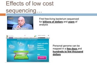 Effects of low cost 
sequencing… 
First free-living bacterium sequenced 
for billions of dollars and years of 
analysis 
Personal genome can be 
mapped in a few days and 
hundreds to few thousand 
dollars 
 