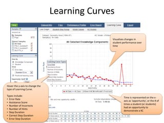 Learning Curves
Visualizes changes in
student performance over
time
Time is represented on the x-
axis as ‘opportunity’, or the # of
times a student (or students)
had an opportunity to
demonstrate a KC
Hover the y-axis to change the
type of Learning Curve.
Types include:
• Error Rate
• Assistance Score
• Number of Incorrects
• Number of Hints
• Step Duration
• Correct Step Duration
• Error Step Duration
 