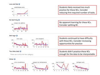 Students likely received too much
practice for these KCs. Consider
reducing thre required number of tasks.
No apparent learning for these KCs.
Consider splitting KC.
Students continued to have difficulty
with these KCs. Consider increasing
opportunities for practice
Students didn't practice these KCs
enough for the data to be interpretable.
 