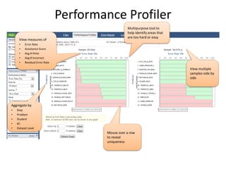 Performance Profiler
Aggregate by
• Step
• Problem
• Student
• KC
• Dataset Level
View measures of
• Error Rate
• Assistance Score
• Avg # Hints
• Avg # Incorrect
• Residual Error Rate
Multipurpose tool to
help identify areas that
are too hard or easy
View multiple
samples side by
side
Mouse over a row
to reveal
uniqueness
 