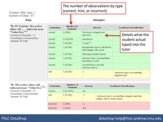 pslcdatashop.org
PSLC DataShop datashop-help@lists.andrew.cmu.edu
The number of observations by type
(correct, hint, or incorrect)
Details what the
student actual
typed into the
tutor
 