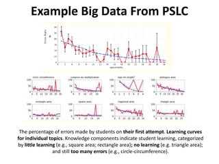 Example Big Data From PSLC
The percentage of errors made by students on their first attempt. Learning curves
for individual topics. Knowledge components indicate student learning, categorized
by little learning (e.g., square area; rectangle area); no learning (e.g. triangle area);
and still too many errors (e.g., circle-circumference).
 