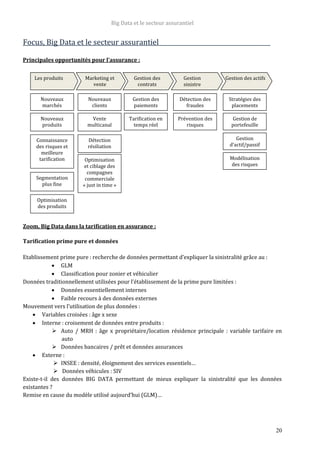 Big Data et le secteur assurantiel
20
Focus, Big Data et le secteur assurantiel
Principales opportunités pour l’assurance :
Zoom, Big Data dans la tarification en assurance :
Tarification prime pure et données
Etablissement prime pure : recherche de données permettant d’expliquer la sinistralité grâce au :
 GLM
 Classification pour zonier et véhiculier
Données traditionnellement utilisées pour l’établissement de la prime pure limitées :
 Données essentiellement internes
 Faible recours à des données externes
Mouvement vers l’utilisation de plus données :
 Variables croisées : âge x sexe
 Interne : croisement de données entre produits :
 Auto / MRH : âge x propriétaire/location résidence principale : variable tarifaire en
auto
 Données bancaires / prêt et données assurances
 Externe :
 INSEE : densité, éloignement des services essentiels…
  Données véhicules : SIV
Existe-t-il des données BIG DATA permettant de mieux expliquer la sinistralité que les données
existantes ?
Remise en cause du modèle utilisé aujourd’hui (GLM)…
Les produits Marketing et
vente
Gestion des
contrats
Gestion
sinistre
Gestion des actifs
Nouveaux
marchés
Nouveaux
produits
Connaissance
des risques et
meilleure
tarification
Segmentation
plus fine
Optimisation
des produits
Nouveaux
clients
Vente
multicanal
Détection
résiliation
Optimisation
et ciblage des
compagnes
commerciale
« just in time »
Gestion des
paiements
Tarification en
temps réel
Détection des
fraudes
Prévention des
risques
Stratégies des
placements
Gestion de
portefeuille
Gestion
d’actif/passif
Modélisation
des risques
 