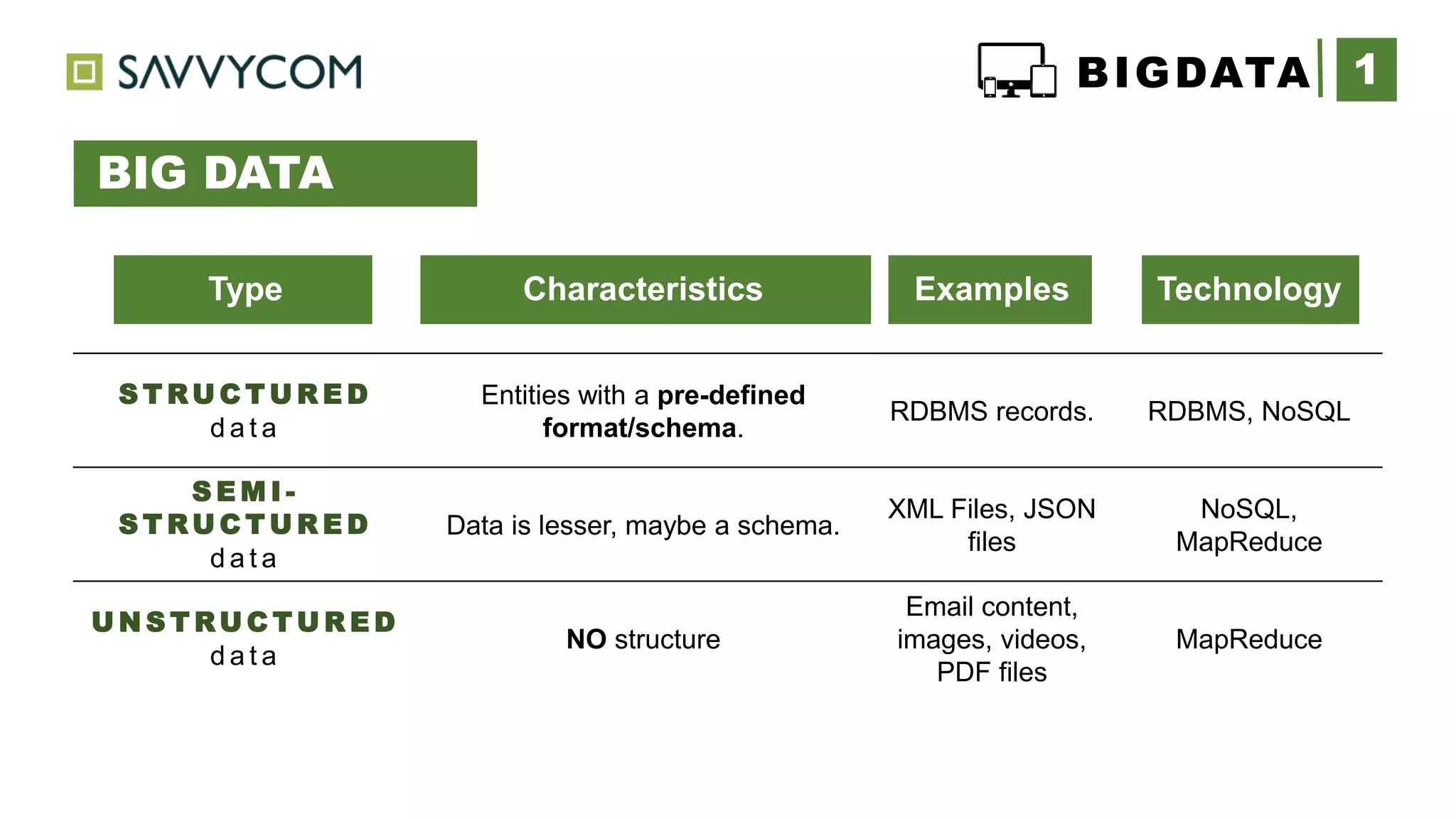 Type Characteristics Examples Technology
S T RU C T U R E D
d a t a
Entities with a pre-defined
format/schema.
RDBMS records. RDBMS, NoSQL
S E M I -
S T RU C T U R E D
d a t a
Data is lesser, maybe a schema.
XML Files, JSON
files
NoSQL,
MapReduce
U N S T RU C T U R E D
d a t a
NO structure
Email content,
images, videos,
PDF files
MapReduce
1BIGDATA
BIG DATA
TYPES
 