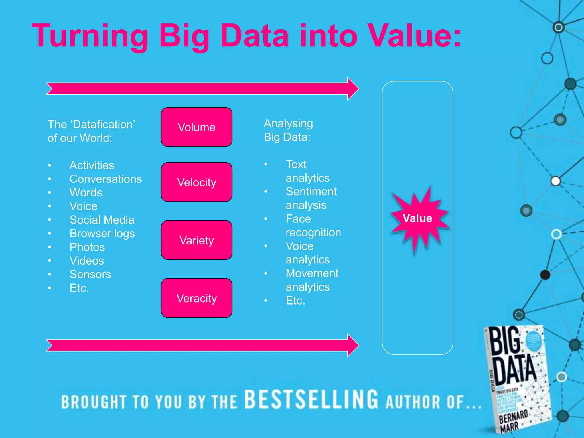 The ‘Datafication’
of our World;
• Activities
• Conversations
• Words
• Voice
• Social Media
• Browser logs
• Photos
• Videos
• Sensors
• Etc.
Volume
Veracity
Variety
Velocity
Analysing
Big Data:
• Text
analytics
• Sentiment
analysis
• Face
recognition
• Voice
analytics
• Movement
analytics
• Etc.
Value
Turning Big Data into Value:
 