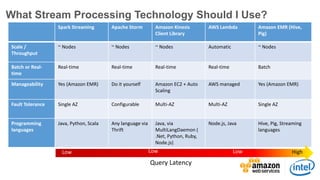 v
What Data Processing Technology Should I Use?
AmazonR
edshift
Impala Presto Spark Hive
Query Latency Low Low Low Low Med...