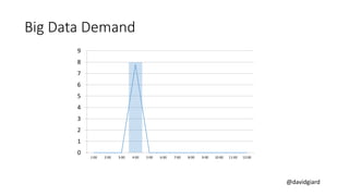 @davidgiard
0
1
2
3
4
5
6
7
8
9
1:00 2:00 3:00 4:00 5:00 6:00 7:00 8:00 9:00 10:00 11:00 12:00
Big Data Demand
 