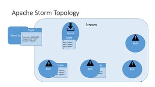 @davidgiard
Stream
Apache Storm Topology
Event Source
Tuple
(
“timestamp:: 1234567890,
“measurement”: “123”,
“location”: “ABC123”
)
Tuple
{
key1: “value1”,
key2: “value2”,
key3: “value3”,
}
{
key1: “value1”,
key2: “value2”,
key3: “value3”,
}
Tuple Tuple
{
key1: “value1”,
key4: “value4”
}
Bolt
Spout
Bolt Bolt
Bolt
Tuple
{
key1: “value1”,
key2: “value2”,
key3: “value3”,
}
 