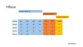 @davidgiard
HBase
RowKey a:1 a:2 a:3 a:4 b:1 b:2 c:numA
982069 10 20 30 40 5 7 4
926025 9 11 21 4 9 3
254114 11 15 22 35 7 11 4
881514 8 14 2 3 2
Column family “a”
Column family “b”
Column family “c”
 