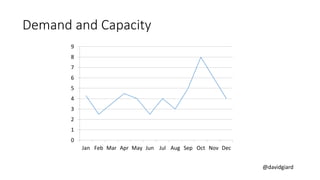 @davidgiard
0
1
2
3
4
5
6
7
8
9
Jan Feb Mar Apr May Jun Jul Aug Sep Oct Nov Dec
Demand and Capacity
 