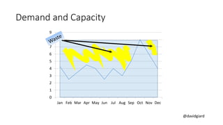 @davidgiard
0
1
2
3
4
5
6
7
8
9
Jan Feb Mar Apr May Jun Jul Aug Sep Oct Nov Dec
Demand and Capacity
 