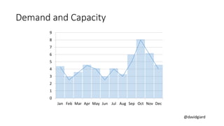 @davidgiard
0
1
2
3
4
5
6
7
8
9
Jan Feb Mar Apr May Jun Jul Aug Sep Oct Nov Dec
Demand and Capacity
 