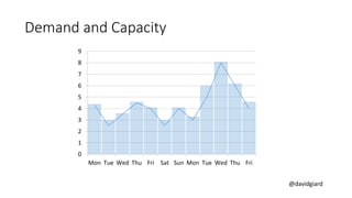 @davidgiard
0
1
2
3
4
5
6
7
8
9
Mon Tue Wed Thu Fri Sat Sun Mon Tue Wed Thu Fri
Demand and Capacity
 