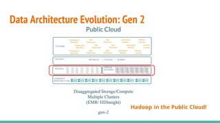 Data Architecture Evolution: Gen 2
Hadoop in the Public Cloud!
 