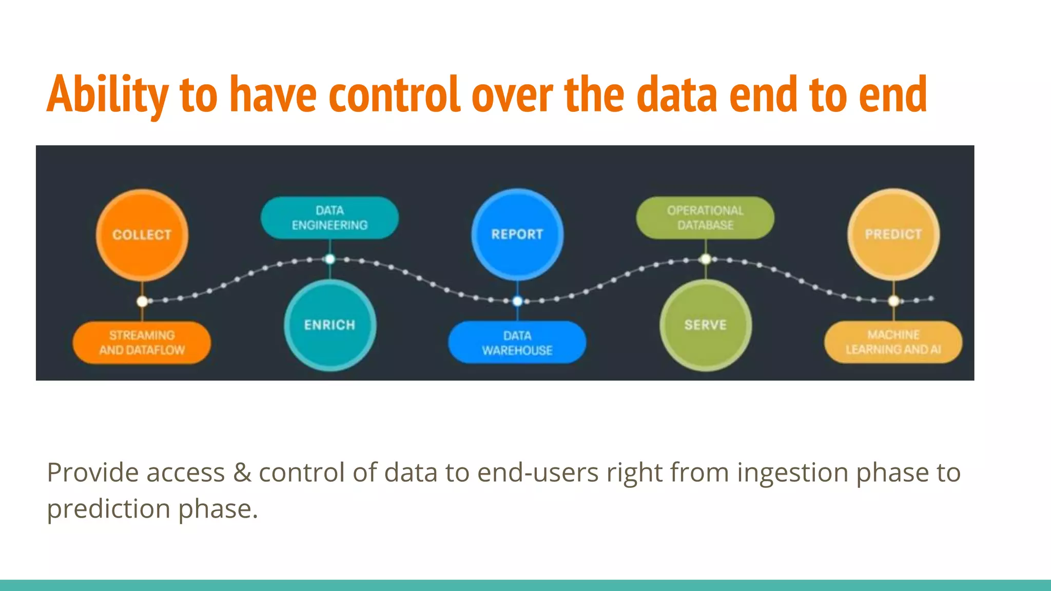 Ability to have control over the data end to end
Provide access & control of data to end-users right from ingestion phase to
prediction phase.
 