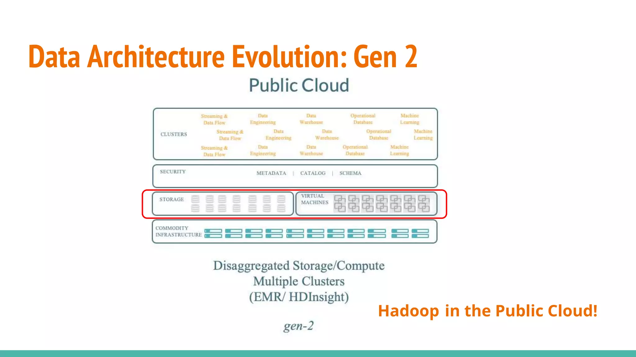 Data Architecture Evolution: Gen 2
Hadoop in the Public Cloud!
 