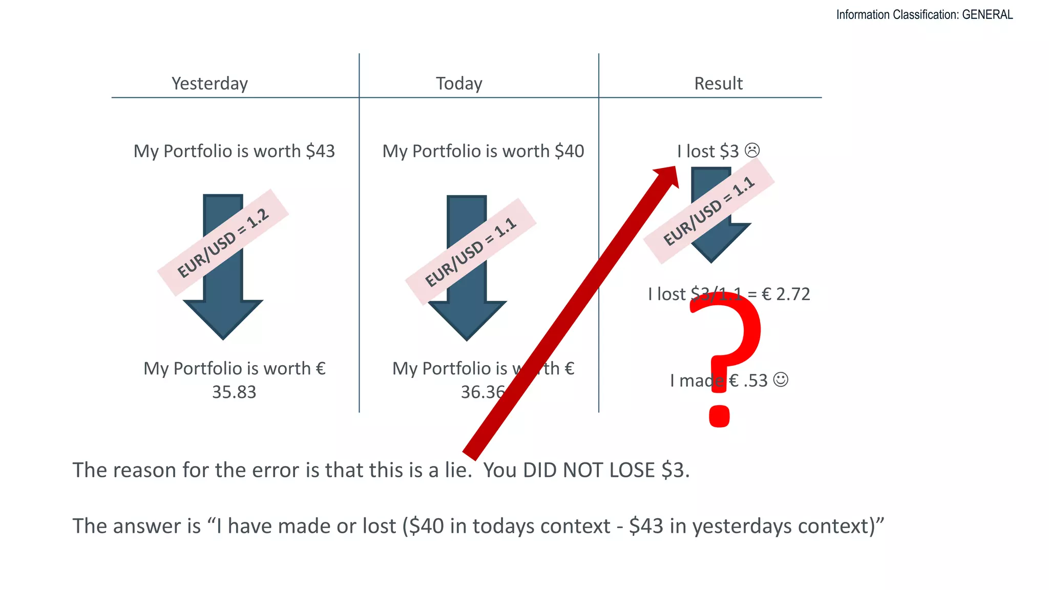 Information Classification: GENERAL
?
Yesterday Today
My Portfolio is worth $43 My Portfolio is worth $40
Result
I lost $3 
I lost $3/1.1 = € 2.72
My Portfolio is worth €
35.83
My Portfolio is worth €
36.36
I made € .53 
The reason for the error is that this is a lie. You DID NOT LOSE $3.
The answer is “I have made or lost ($40 in todays context - $43 in yesterdays context)”
 