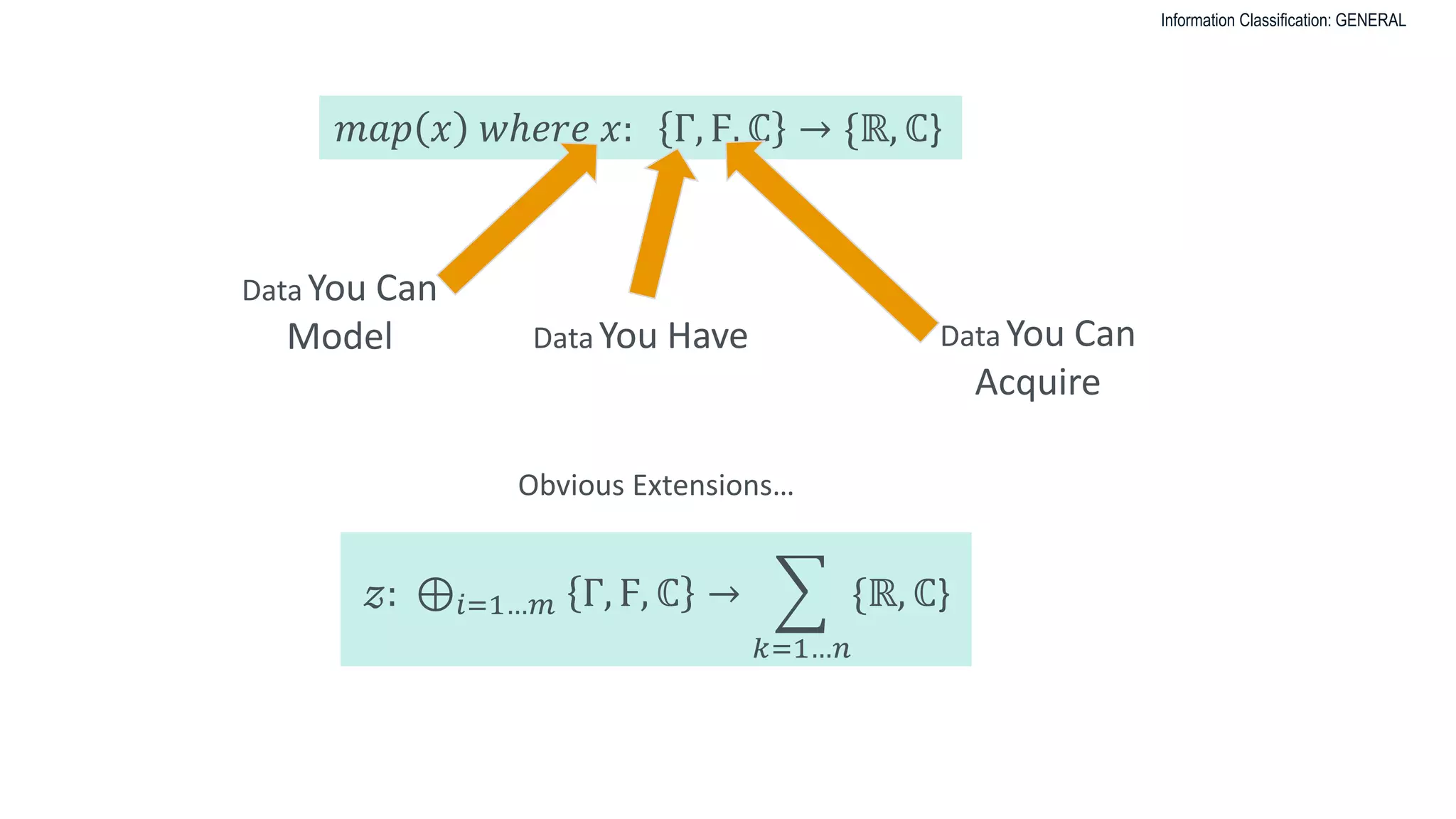 Information Classification: GENERAL
𝑚𝑎𝑝 𝑥 𝑤ℎ𝑒𝑟𝑒 𝑥: Γ, Ϝ, ℂ → {ℝ, ℂ}
𝓏: ⊕𝑖=1…𝑚 Γ, Ϝ, ℂ →
𝑘=1…𝑛
{ℝ, ℂ}
Data You Have Data You Can
Acquire
Data You Can
Model
Obvious Extensions…
 