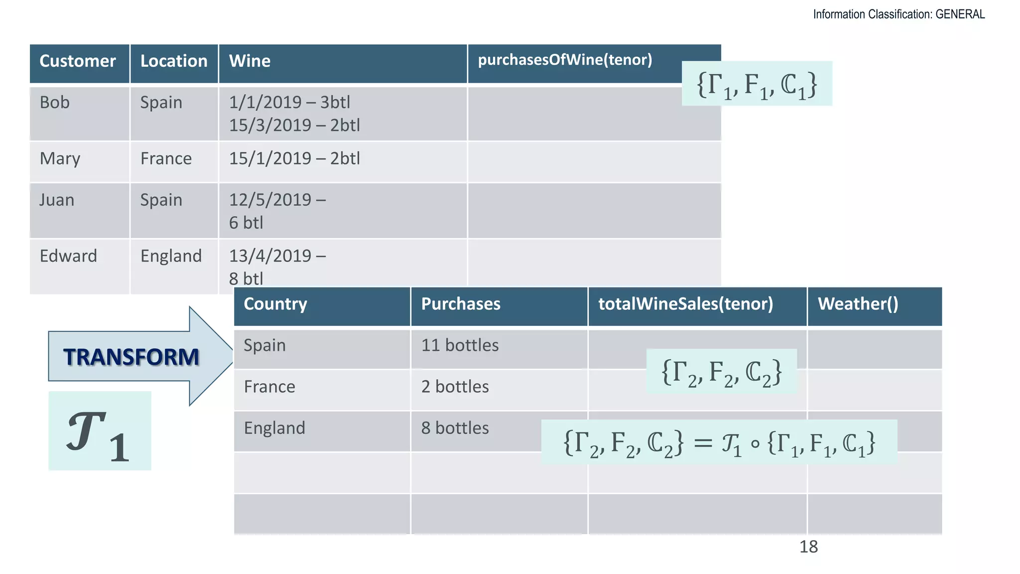 Information Classification: GENERAL
18
Customer Location Wine purchasesOfWine(tenor)
Bob Spain 1/1/2019 – 3btl
15/3/2019 – 2btl
Mary France 15/1/2019 – 2btl
Juan Spain 12/5/2019 –
6 btl
Edward England 13/4/2019 –
8 btl
TRANSFORM
Country Purchases totalWineSales(tenor) Weather()
Spain 11 bottles
France 2 bottles
England 8 bottles
Γ1, Ϝ1, ℂ1
Γ2, Ϝ2, ℂ2
𝓣 𝟏 Γ2, Ϝ2, ℂ2 = 𝒯1 ∘ Γ1, Ϝ1, ℂ1
 