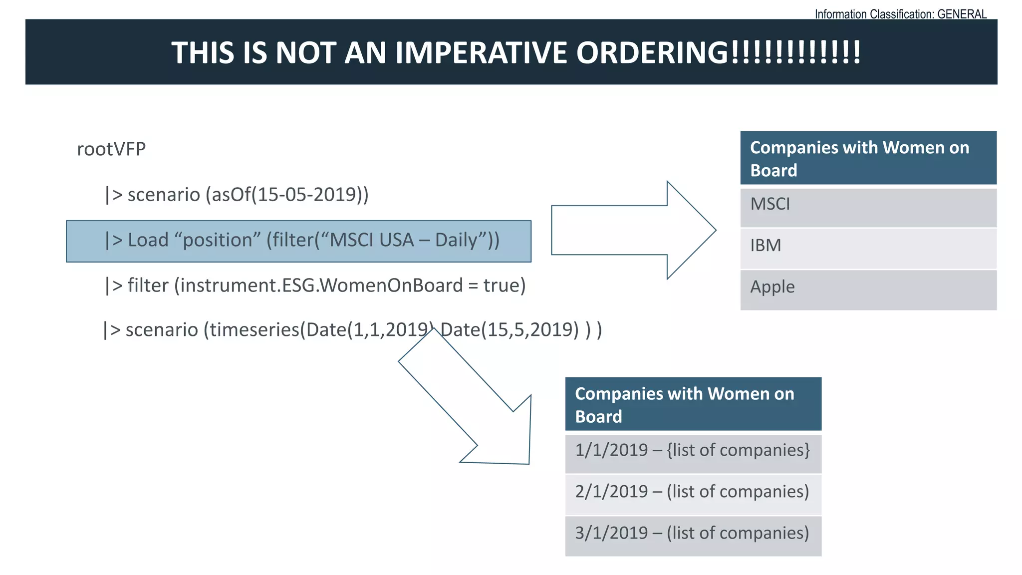 Information Classification: GENERAL
rootVFP
|> scenario (asOf(15-05-2019))
|> Load “position” (filter(“MSCI USA – Daily”))
|> filter (instrument.ESG.WomenOnBoard = true)
THIS IS NOT AN IMPERATIVE ORDERING!!!!!!!!!!!!
Companies with Women on
Board
MSCI
IBM
Apple
|> scenario (timeseries(Date(1,1,2019),Date(15,5,2019) ) )
Companies with Women on
Board
1/1/2019 – {list of companies}
2/1/2019 – (list of companies)
3/1/2019 – (list of companies)
 