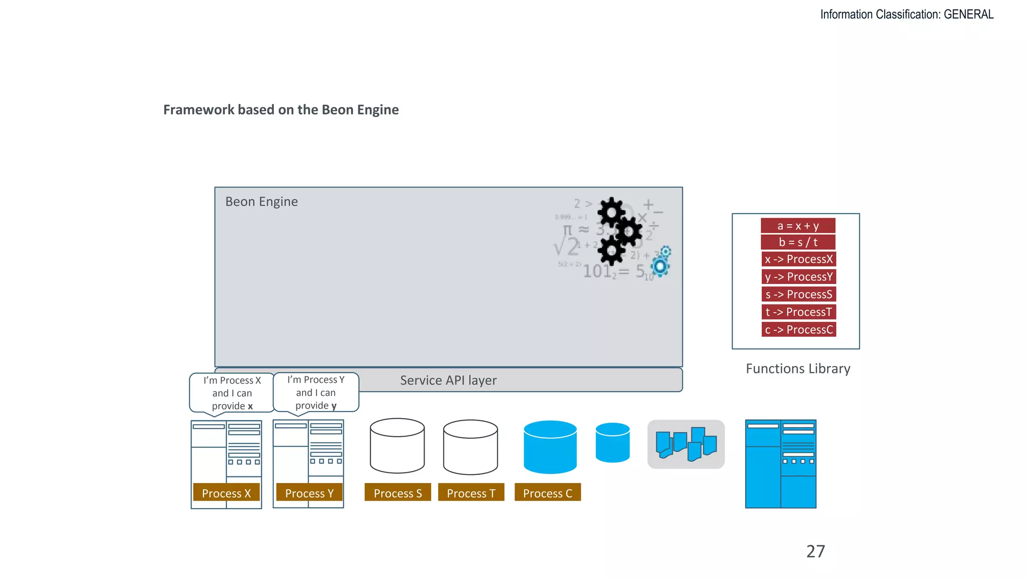 Information Classification: GENERAL
Service API layer
MSCI BEON – A NEW PARADIGM
27
Framework based on the Beon Engine
Functions Library
Process X
I’m Process X
and I can
provide x
Process Y
I’m Process Y
and I can
provide y
Process S Process T Process C
x -> ProcessX
y -> ProcessY
s -> ProcessS
t -> ProcessT
c -> ProcessC
Beon Engine
a = x + y
b = s / t
 