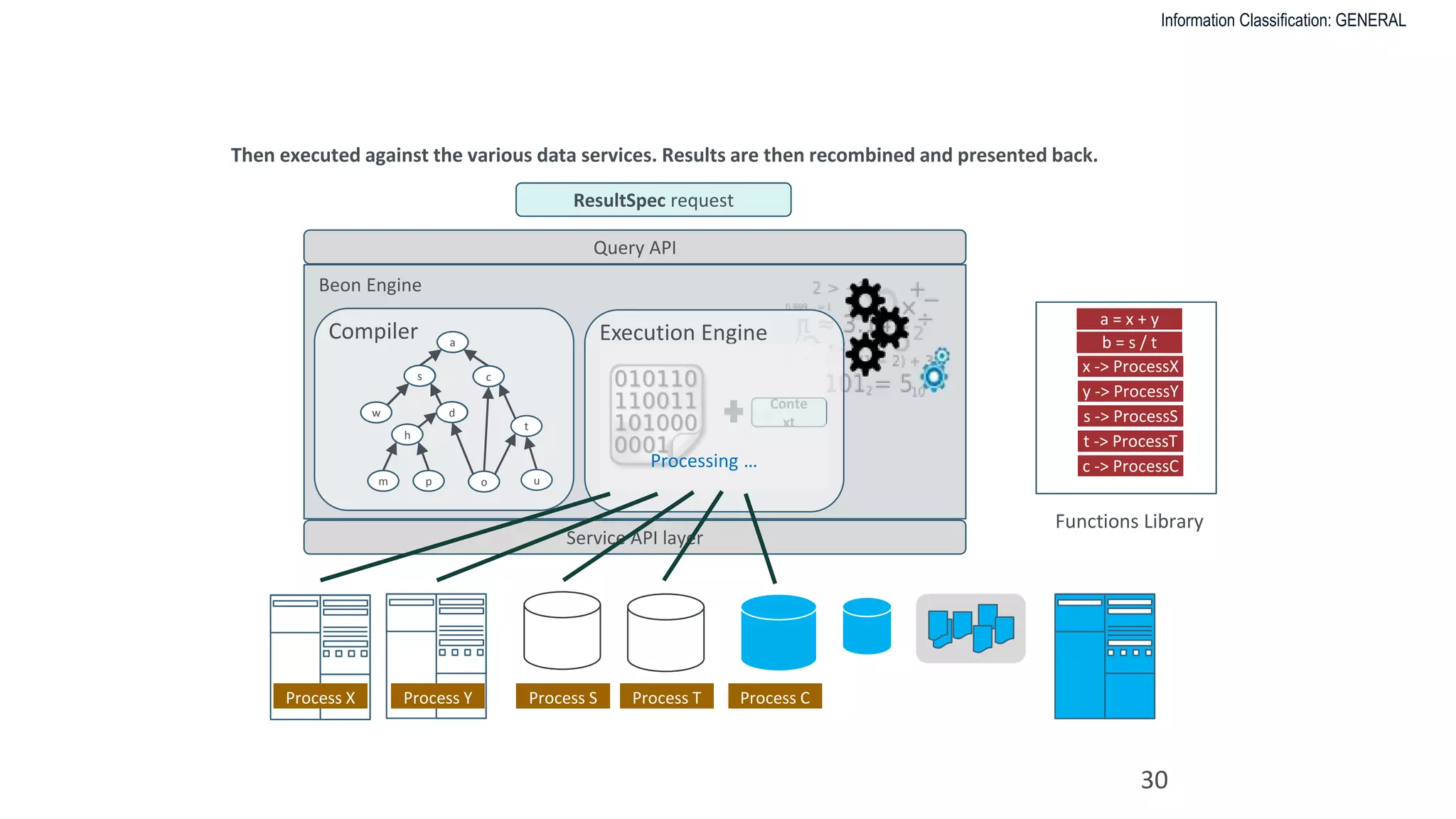 Information Classification: GENERAL
Service API layer
MSCI BEON – A NEW PARADIGM
30
Then executed against the various data services. Results are then recombined and presented back.
Functions Library
Process X Process Y Process S Process T Process C
x -> ProcessX
y -> ProcessY
s -> ProcessS
t -> ProcessT
c -> ProcessC
Beon Engine
a = x + y
b = s / t
Query API
ResultSpec request
Compiler Execution Enginea
s
w d
t
m o u
c
h
p
a
s
w d
m o
c
h
p
a
s
w d
c
a
s c
Conte
xt
Processing …
 