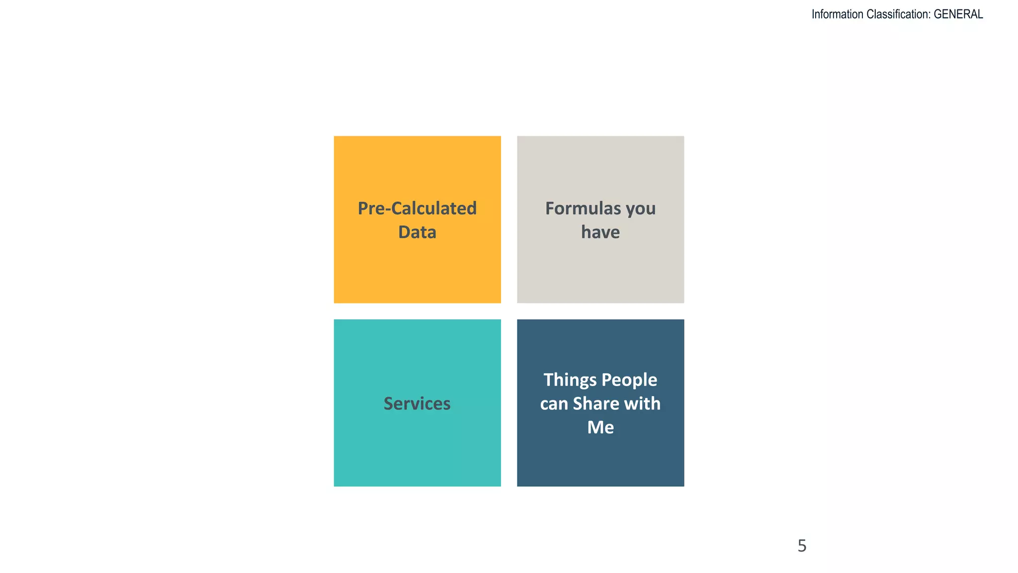 Information Classification: GENERAL
HOW WE REPRESENT THESE ITEMS
5
Pre-Calculated
Data
Formulas you
have
Services
Things People
can Share with
Me
 