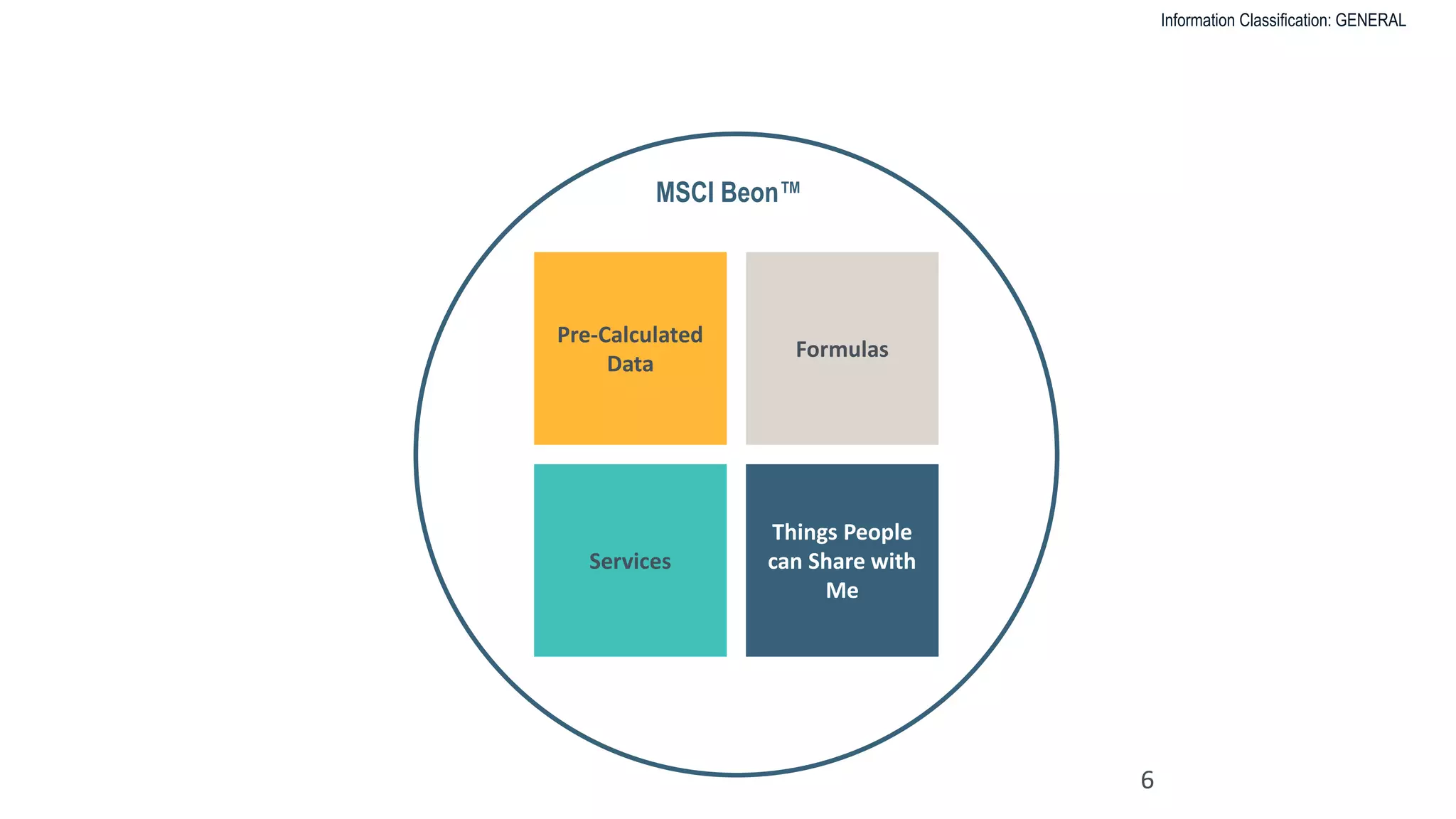 Information Classification: GENERAL
6
Pre-Calculated
Data
Formulas
Services
Things People
can Share with
Me
MSCI Beon™
 