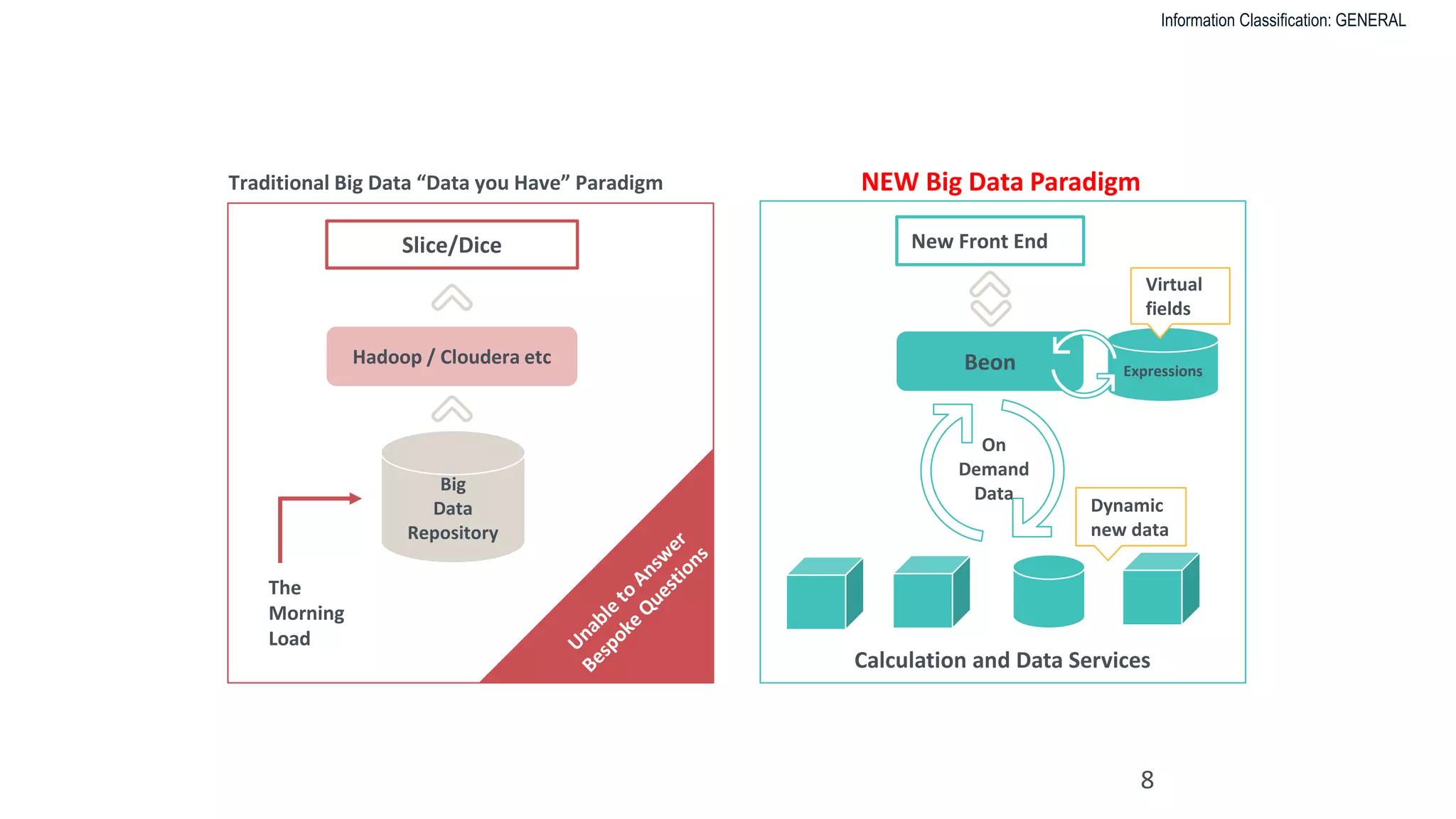 Information Classification: GENERAL
MSCI PLATFORM – A NEXT GENERATION LEAP
8
Big
Data
Repository
Hadoop / Cloudera etc
Slice/Dice
Traditional Big Data “Data you Have” Paradigm
Beon
New Front End
NEW Big Data Paradigm
Calculation and Data Services
On
Demand
Data
Expressions
The
Morning
Load
Virtual
fields
Dynamic
new data
 