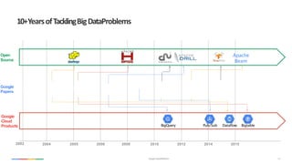 10+	Years	of	Tackling	Big	Data			Problems
Google CloudPlatform 13
Google
Papers
20082002 2004 2006 2010 2012 2014 2015
GFS
Map
Reduce
Flume
Java
Millwheel
Open
Source
2005
Google
Cloud
Products BigQuery Pub/Sub Dataflow Bigtable
BigTable Dremel PubSub
Apache
Beam
Tensorflow
 