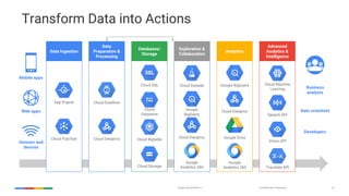 Confidential & ProprietaryGoogle Cloud Platform 25
Transform Data into Actions
Data
Preparation &
Processing
Cloud Dataflow
Cloud Dataproc
Exploration &
Collaboration
Google
BigQuery
Cloud Datalab
Google
Analytics 360
Cloud Dataproc
Mobile apps
Sensors and
devices
Web apps
Developers
Data scientists
Business
analysts
Data Ingestion
Cloud Pub/Sub
App Engine
Databases/
Storage
Cloud SQL
Cloud Bigtable
Cloud
Datastore
Cloud Storage
Analytics
Google BigQuery
Google
Analytics 360
Cloud Dataproc
Google Drive
Advanced
Analytics &
Intelligence
Cloud Machine
Learning
Translate API
Vision API
Speech API
 