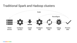 Traditional Spark and Hadoop clusters
 