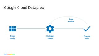 Google Cloud Dataproc
 