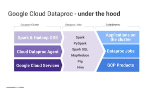 Google Cloud Dataproc - under the hood
Applications on
the cluster
Dataproc Jobs
GCP Products
Spark
PySpark
Spark SQL
MapReduce
Pig
Hive
Dataproc Cluster
Spark & Hadoop OSS
Cloud Dataproc Agent
Google Cloud Services
Dataproc Jobs FeaturesData Outputs
 