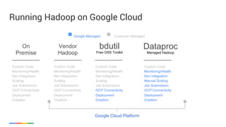 Running Hadoop on Google Cloud
bdutil
Free OSS Toolkit
Dataproc
Managed Hadoop
Custom Code
Monitoring/Health
Dev Integration
Scaling
Job Submission
GCP Connectivity
Deployment
Creation
Custom Code
Monitoring/Health
Dev Integration
Manual Scaling
Job Submission
GCP Connectivity
Deployment
Creation
On
Premise
Custom Code
Monitoring/Health
Dev Integration
Scaling
Job Submission
GCP Connectivity
Deployment
Creation
Google Managed
Google Cloud Platform
Customer Managed
Vendor
Hadoop
Custom Code
Monitoring/Health
Dev Integration
Scaling
Job Submission
GCP Connectivity
Deployment
Creation
 