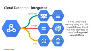 6
Cloud Dataproc - integrated
6
Cloud Dataproc is
natively integrated with
several Google Cloud
Platform products as
part of an integrated
data platform.
Storage
Operations
Data
 