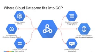 7
Where Cloud Dataproc fits into GCP
7
Google Bigtable
(HBase)
Google BigQuery
(Analytics, Data warehouse)
Stackdriver Logging
(Logging Ops.)
Google Cloud Dataflow
(Batch/Stream Processing)
Google Cloud Storage
(HCFS/HDFS)
Stackdriver Monitoring
(Monitoring)
 