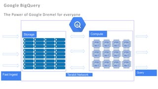 Google	BigQuery
The	Power	of	Google	Dremel	for	everyone
Storage Compute
Fast Ingest
Query
Terabit Network
 