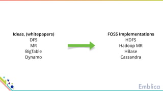 Ideas, (whitepapers)
DFS
MR
BigTable
Dynamo
FOSS Implementations
HDFS
Hadoop MR
HBase
Cassandra
 