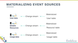MATERIALIZING EVENT SOURCES
Change stream
Change stream
Change stream
Materialized
‘User’-table
Materialized
‘Resource’-table
Materialized
‘Usage’-table
 