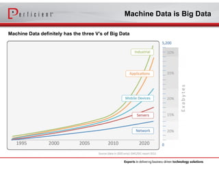 Machine Data definitely has the three V’s of Big Data
Machine Data is Big Data
 