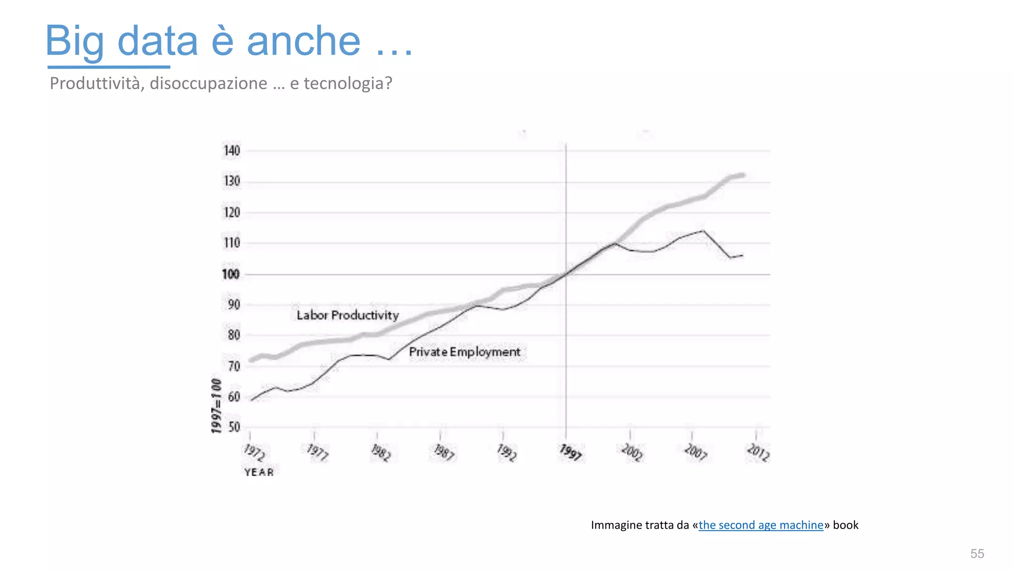 55
Produttività, disoccupazione … e tecnologia?
Big data è anche …
Immagine tratta da «the second age machine» book
 