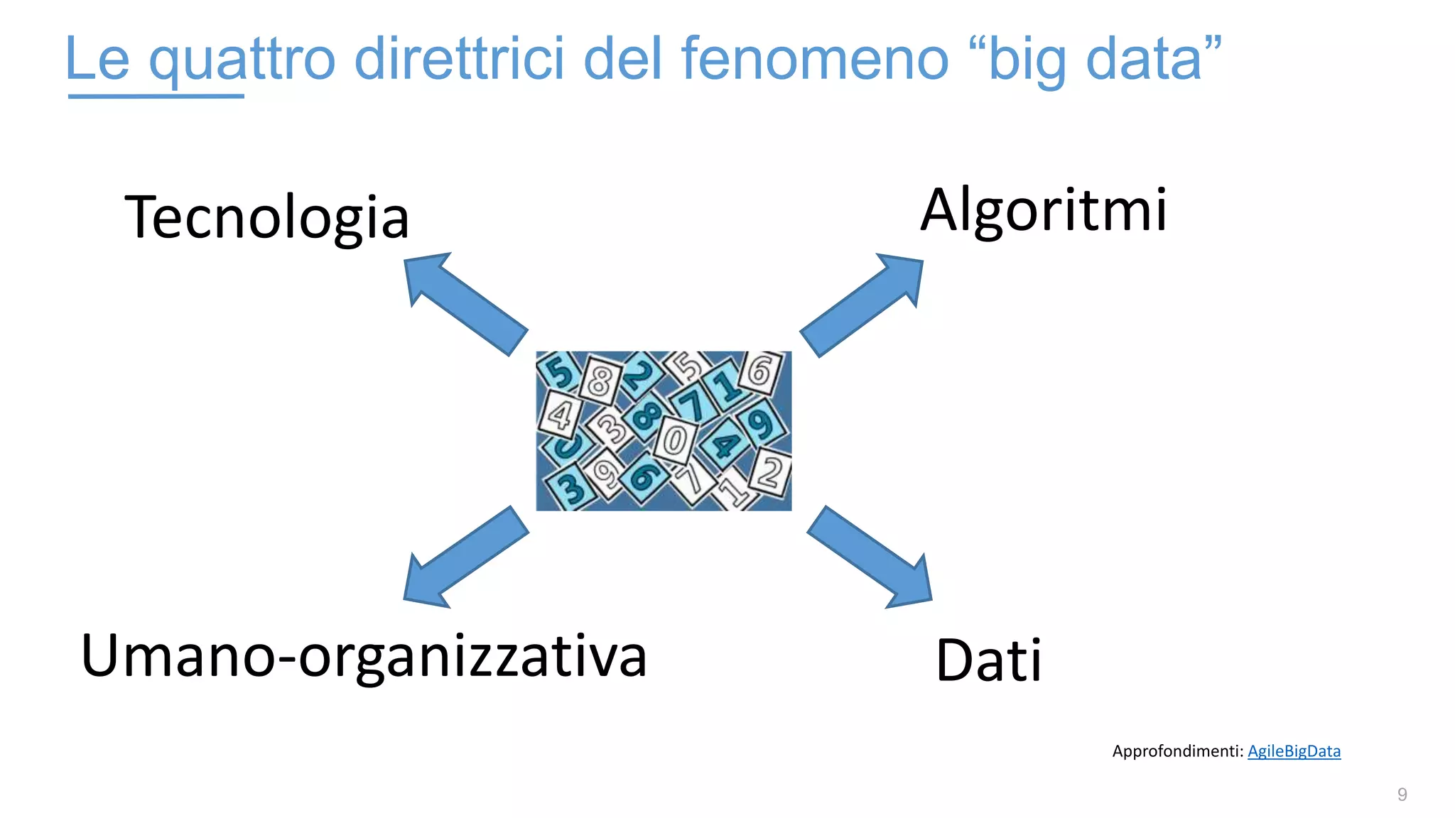 9
Le quattro direttrici del fenomeno “big data”
Approfondimenti: AgileBigData
Tecnologia Algoritmi
DatiUmano-organizzativa
 