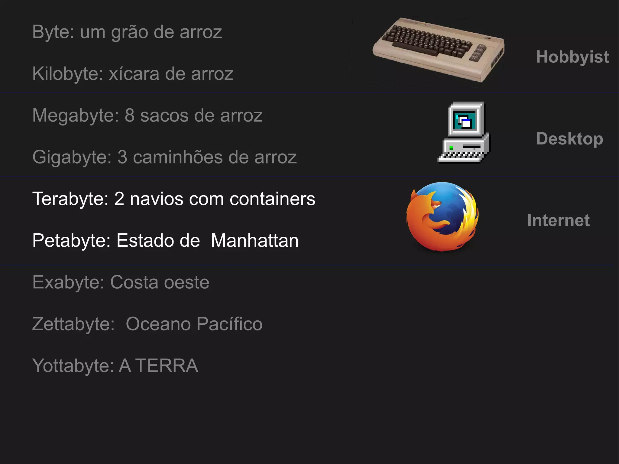 Byte: um grão de arroz 
 
Kilobyte: xícara de arroz 
Megabyte: 8 sacos de arroz 
Gigabyte: 3 caminhões de arroz 
Terabyte: 2 navios com containers 
Petabyte: Estado de Manhattan 
Exabyte: Costa oeste 
Zettabyte: Oceano Pacífico 
Yottabyte: A TERRA 
Hobbyist 
Desktop 
Internet 
 