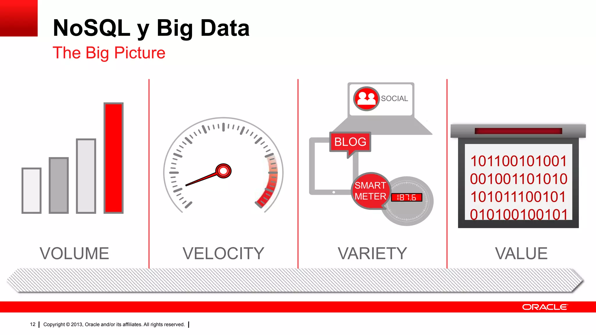 Copyright © 2013, Oracle and/or its affiliates. All rights reserved.12
NoSQL y Big Data
The Big Picture
VOLUME VELOCITY VARIETY VALUE
SOCIAL
BLOG
SMART
METER
101100101001
001001101010
101011100101
010100100101
 