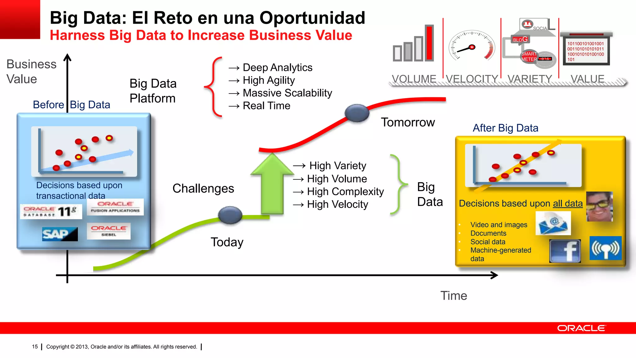 Copyright © 2013, Oracle and/or its affiliates. All rights reserved.15
Time
Big Data: El Reto en una Oportunidad
Harness Big Data to Increase Business Value
Business
Value
Today
→ High Variety
→ High Volume
→ High Complexity
→ High Velocity
Big
Data
Challenges
→ Deep Analytics
→ High Agility
→ Massive Scalability
→ Real Time
Tomorrow
Big Data
Platform
VOLUME VELOCITY VARIETY VALUE
SOCIAL
BLOG
SMART
METER
101100101001001
001101010101011
100101010100100
101
Decisions based upon
transactional data
• Video and images
• Documents
• Social data
• Machine-generated
data
Decisions based upon all data
Before Big Data
After Big Data
 